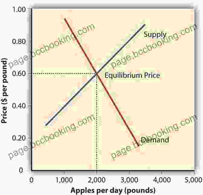 Demand And Supply Graph Illustrating Market Equilibrium And Price Determination Microeconomics Demystified: A Self Teaching Guide