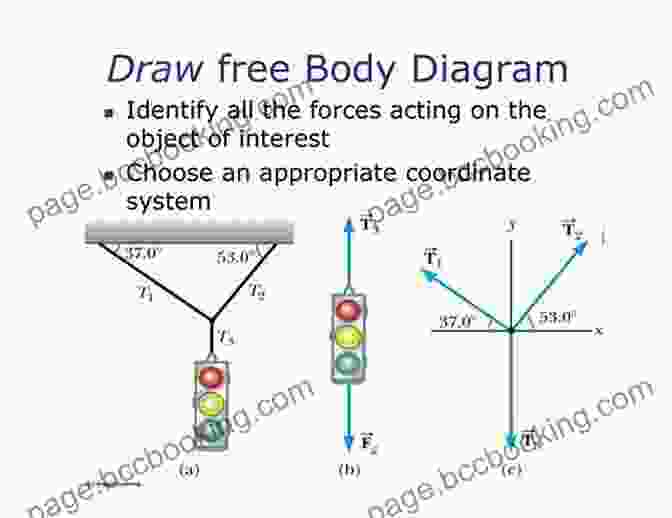 Dynamics Diagram Depicting Forces Acting On An Object Cracking The AP Physics 2 Exam 2024 Edition: Practice Tests Proven Techniques To Help You Score A 5 (College Test Preparation)