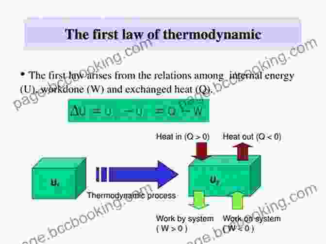 Thermodynamics Diagram Illustrating The First Law Of Thermodynamics Cracking The AP Physics 2 Exam 2024 Edition: Practice Tests Proven Techniques To Help You Score A 5 (College Test Preparation)